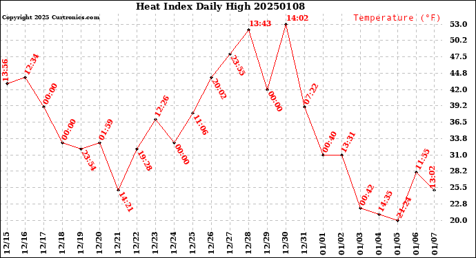 Milwaukee Weather Heat Index<br>Daily High