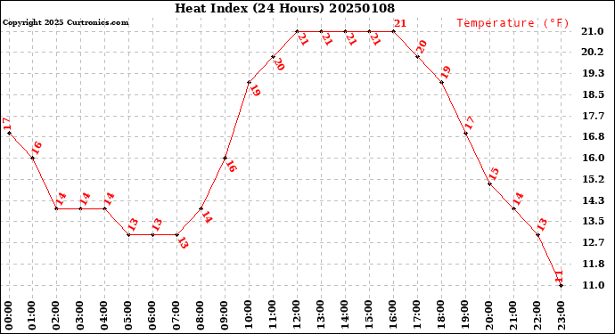 Milwaukee Weather Heat Index<br>(24 Hours)