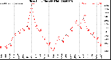 Milwaukee Weather Heat Index<br>Monthly High