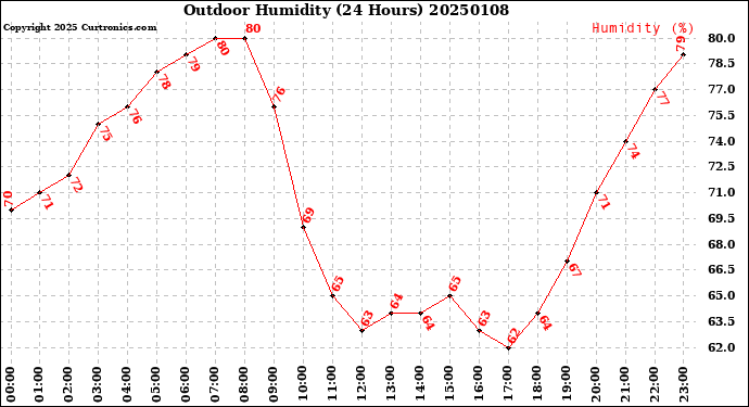 Milwaukee Weather Outdoor Humidity<br>(24 Hours)