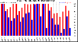 Milwaukee Weather Outdoor Humidity<br>Daily High/Low