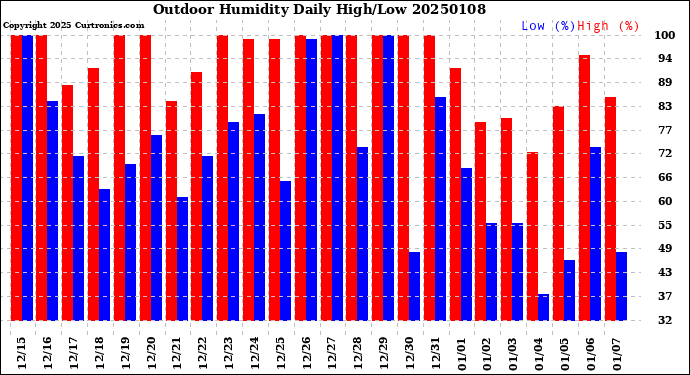 Milwaukee Weather Outdoor Humidity<br>Daily High/Low