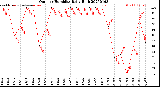 Milwaukee Weather Outdoor Humidity<br>Daily High