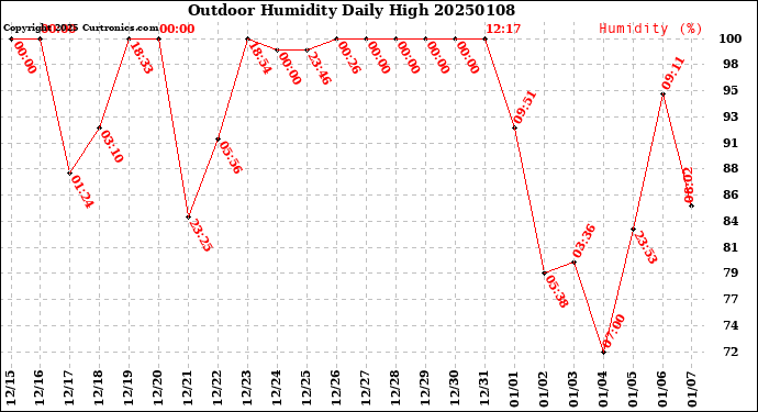 Milwaukee Weather Outdoor Humidity<br>Daily High