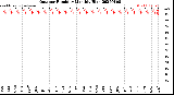 Milwaukee Weather Outdoor Humidity<br>Monthly High