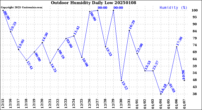 Milwaukee Weather Outdoor Humidity<br>Daily Low