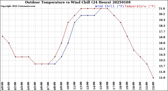 Milwaukee Weather Outdoor Temperature<br>vs Wind Chill<br>(24 Hours)