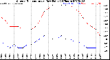 Milwaukee Weather Outdoor Temperature<br>vs Dew Point<br>(24 Hours)