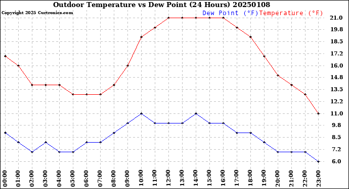 Milwaukee Weather Outdoor Temperature<br>vs Dew Point<br>(24 Hours)