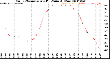 Milwaukee Weather Outdoor Temperature<br>vs Heat Index<br>(24 Hours)