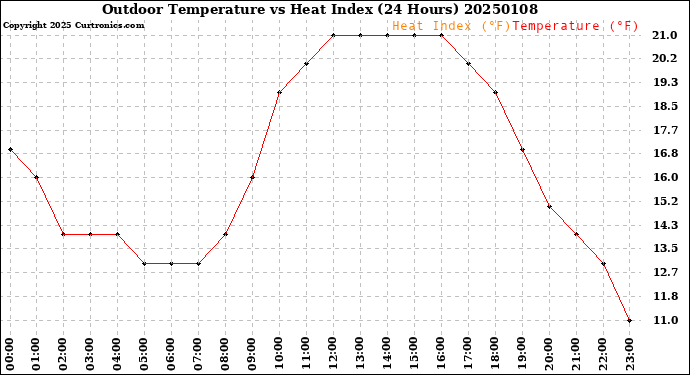 Milwaukee Weather Outdoor Temperature<br>vs Heat Index<br>(24 Hours)