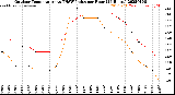 Milwaukee Weather Outdoor Temperature<br>vs THSW Index<br>per Hour<br>(24 Hours)