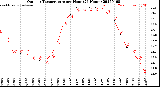 Milwaukee Weather Outdoor Temperature<br>per Hour<br>(24 Hours)