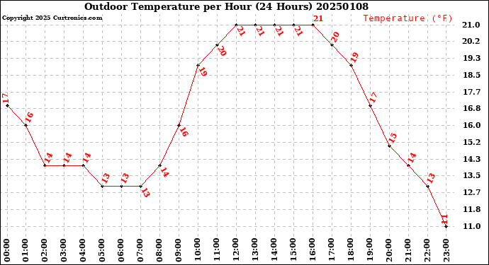 Milwaukee Weather Outdoor Temperature<br>per Hour<br>(24 Hours)