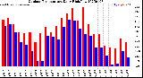 Milwaukee Weather Outdoor Temperature<br>Daily High/Low