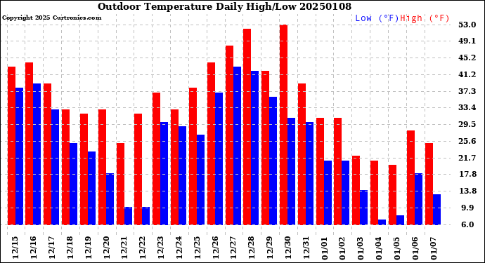 Milwaukee Weather Outdoor Temperature<br>Daily High/Low