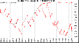 Milwaukee Weather Outdoor Temperature<br>Daily High