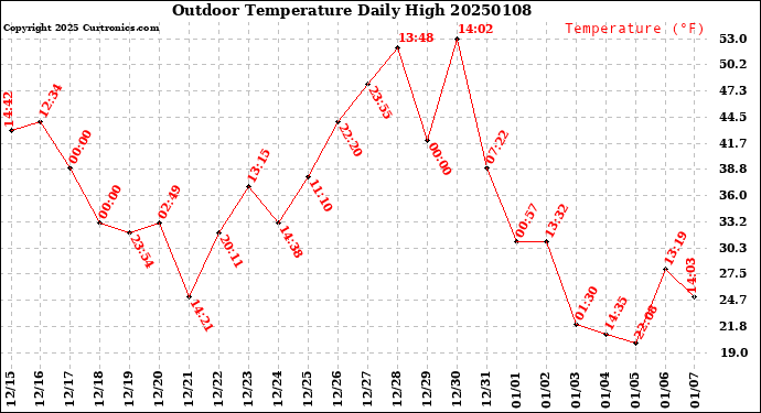 Milwaukee Weather Outdoor Temperature<br>Daily High