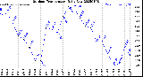 Milwaukee Weather Outdoor Temperature<br>Daily Low