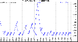 Milwaukee Weather Rain<br>By Day<br>(Inches)