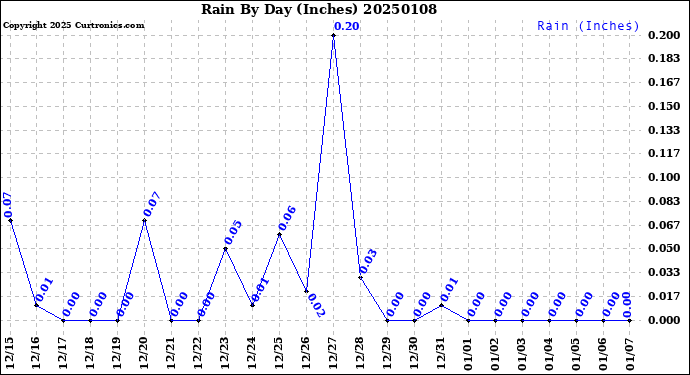 Milwaukee Weather Rain<br>By Day<br>(Inches)