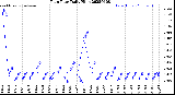 Milwaukee Weather Rain Rate<br>Daily High