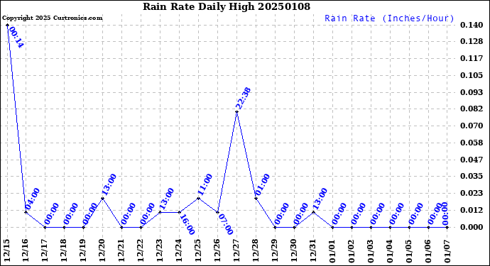 Milwaukee Weather Rain Rate<br>Daily High