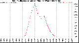 Milwaukee Weather Solar Radiation Average<br>per Hour<br>(24 Hours)