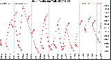 Milwaukee Weather Solar Radiation<br>Daily