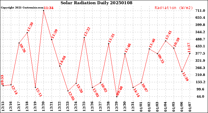 Milwaukee Weather Solar Radiation<br>Daily