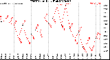 Milwaukee Weather THSW Index<br>Daily High