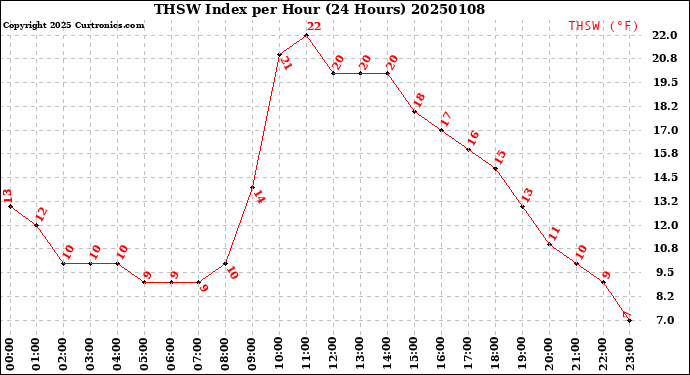 Milwaukee Weather THSW Index<br>per Hour<br>(24 Hours)