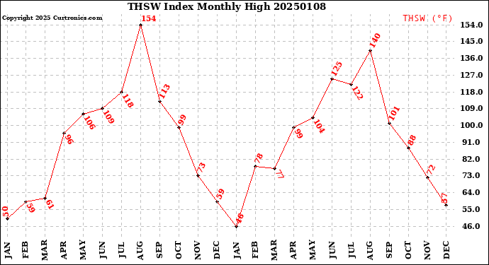 Milwaukee Weather THSW Index<br>Monthly High