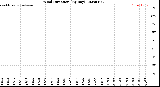 Milwaukee Weather Wind Direction<br>(By Day)