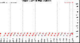 Milwaukee Weather Wind Speed<br>Daily High