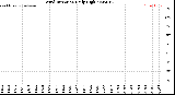 Milwaukee Weather Wind Direction<br>Daily High