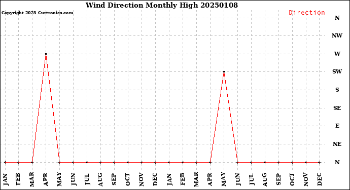 Milwaukee Weather Wind Direction<br>Monthly High