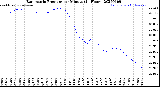 Milwaukee Weather Barometric Pressure<br>per Minute<br>(24 Hours)