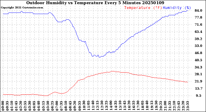 Milwaukee Weather Outdoor Humidity<br>vs Temperature<br>Every 5 Minutes