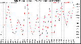 Milwaukee Weather Solar Radiation<br>Avg per Day W/m2/minute