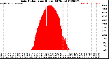 Milwaukee Weather Solar Radiation<br>per Minute<br>(24 Hours)