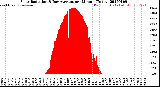 Milwaukee Weather Solar Radiation<br>& Day Average<br>per Minute<br>(Today)