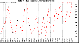 Milwaukee Weather Solar Radiation<br>per Day KW/m2