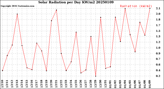 Milwaukee Weather Solar Radiation<br>per Day KW/m2