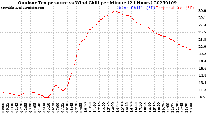 Milwaukee Weather Outdoor Temperature<br>vs Wind Chill<br>per Minute<br>(24 Hours)