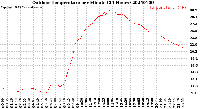 Milwaukee Weather Outdoor Temperature<br>per Minute<br>(24 Hours)