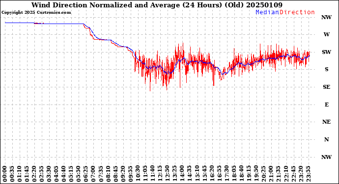 Milwaukee Weather Wind Direction<br>Normalized and Average<br>(24 Hours) (Old)