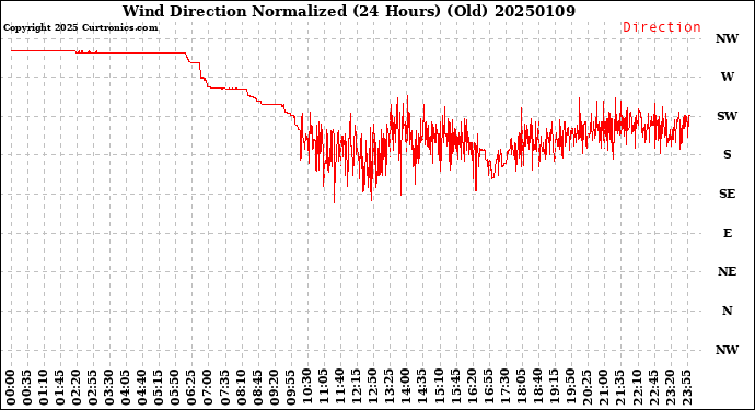 Milwaukee Weather Wind Direction<br>Normalized<br>(24 Hours) (Old)