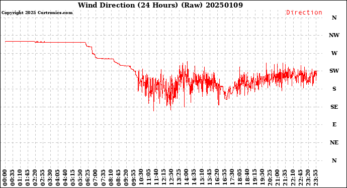 Milwaukee Weather Wind Direction<br>(24 Hours) (Raw)