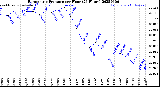 Milwaukee Weather Barometric Pressure<br>per Hour<br>(24 Hours)